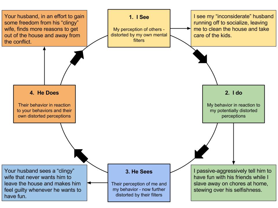 Cycle of Collusion Partner Example